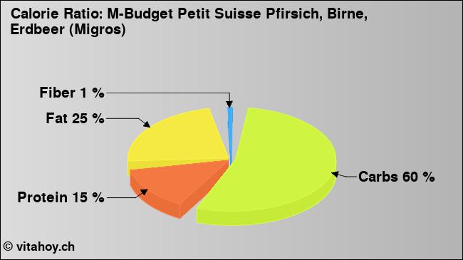 Calorie ratio: M-Budget Petit Suisse Pfirsich, Birne, Erdbeer (Migros) (chart, nutrition data)