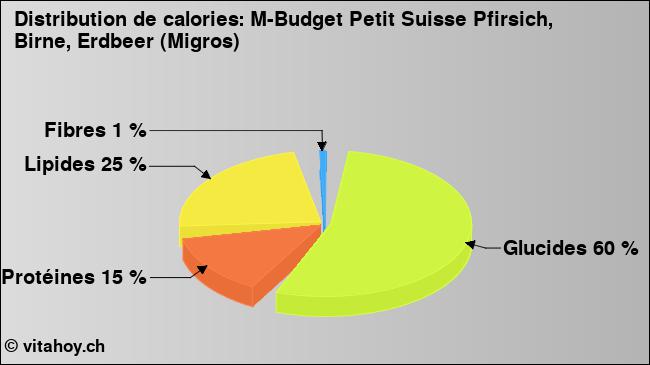 Calories: M-Budget Petit Suisse Pfirsich, Birne, Erdbeer (Migros) (diagramme, valeurs nutritives)