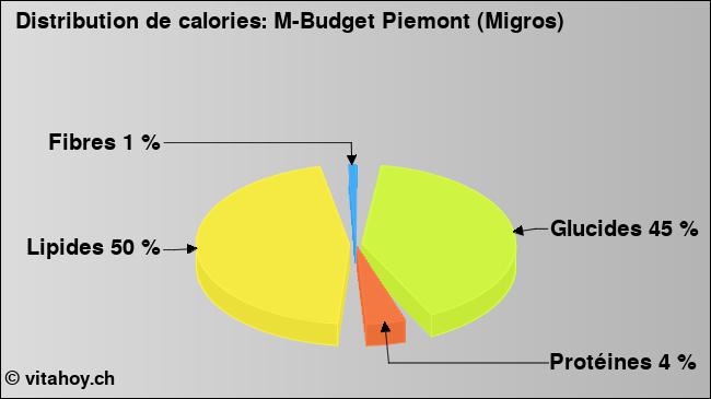 Calories: M-Budget Piemont (Migros) (diagramme, valeurs nutritives)