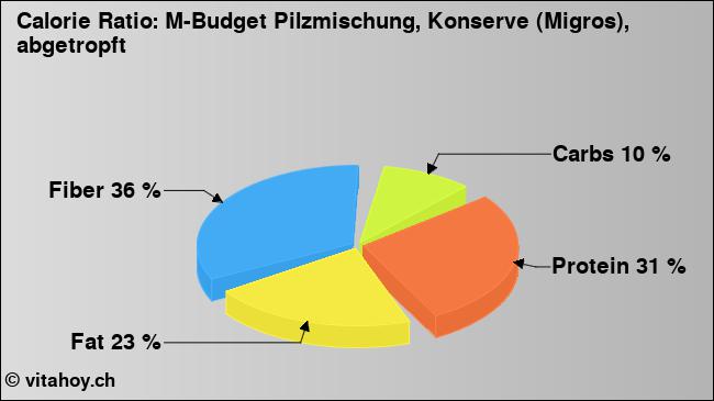 Calorie ratio: M-Budget Pilzmischung, Konserve (Migros), abgetropft (chart, nutrition data)