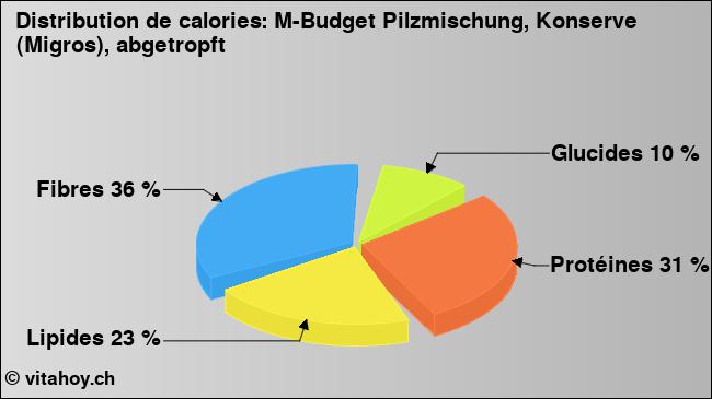 Calories: M-Budget Pilzmischung, Konserve (Migros), abgetropft (diagramme, valeurs nutritives)