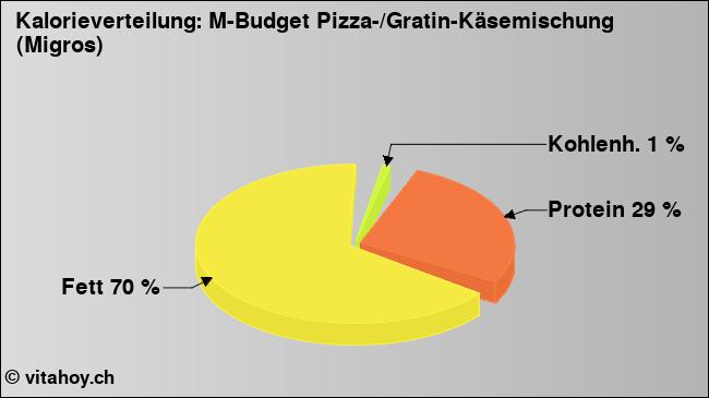 Kalorienverteilung: M-Budget Pizza-/Gratin-Käsemischung (Migros) (Grafik, Nährwerte)