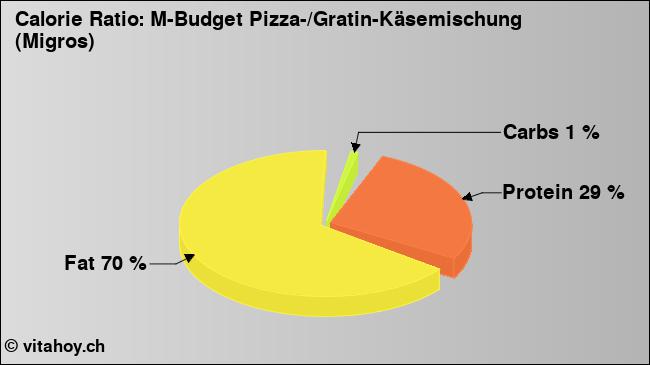 Calorie ratio: M-Budget Pizza-/Gratin-Käsemischung (Migros) (chart, nutrition data)