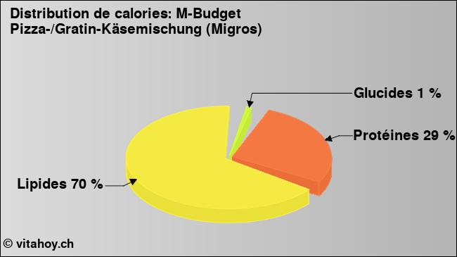 Calories: M-Budget Pizza-/Gratin-Käsemischung (Migros) (diagramme, valeurs nutritives)