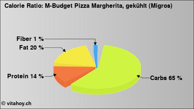 Calorie ratio: M-Budget Pizza Margherita, gekühlt (Migros) (chart, nutrition data)