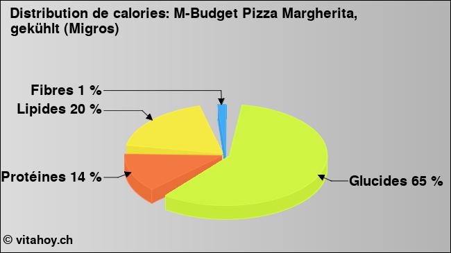 Calories: M-Budget Pizza Margherita, gekühlt (Migros) (diagramme, valeurs nutritives)