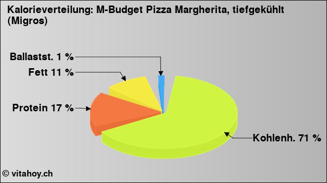 Kalorienverteilung: M-Budget Pizza Margherita, tiefgekühlt (Migros) (Grafik, Nährwerte)