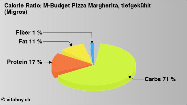 Calorie ratio: M-Budget Pizza Margherita, tiefgekühlt (Migros) (chart, nutrition data)