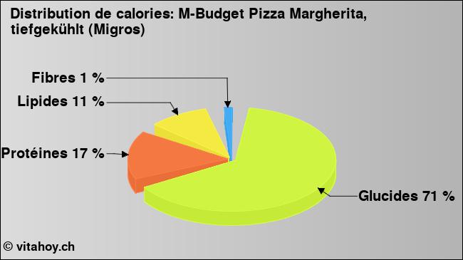 Calories: M-Budget Pizza Margherita, tiefgekühlt (Migros) (diagramme, valeurs nutritives)