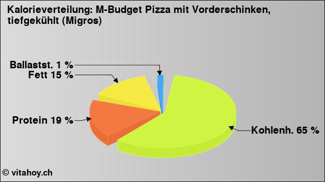 Kalorienverteilung: M-Budget Pizza mit Vorderschinken, tiefgekühlt (Migros) (Grafik, Nährwerte)