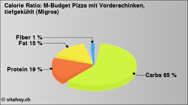 Calorie ratio: M-Budget Pizza mit Vorderschinken, tiefgekühlt (Migros) (chart, nutrition data)