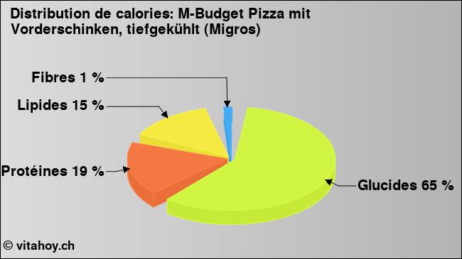 Calories: M-Budget Pizza mit Vorderschinken, tiefgekühlt (Migros) (diagramme, valeurs nutritives)