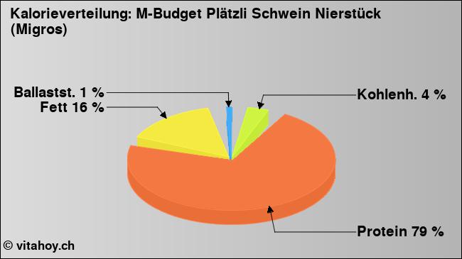Kalorienverteilung: M-Budget Plätzli Schwein Nierstück (Migros) (Grafik, Nährwerte)