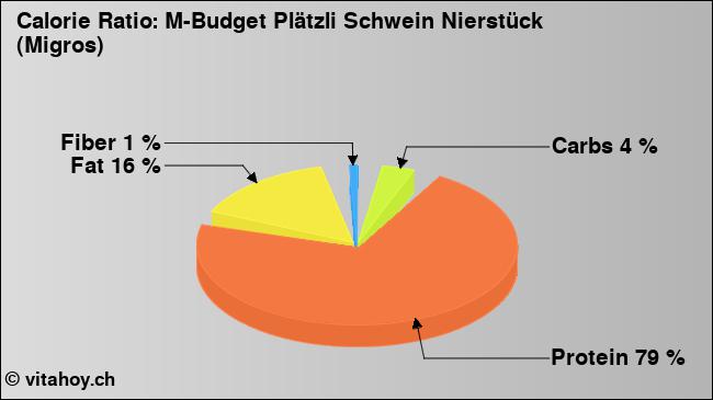 Calorie ratio: M-Budget Plätzli Schwein Nierstück (Migros) (chart, nutrition data)