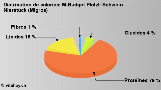 Calories: M-Budget Plätzli Schwein Nierstück (Migros) (diagramme, valeurs nutritives)