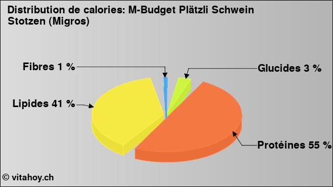 Calories: M-Budget Plätzli Schwein Stotzen (Migros) (diagramme, valeurs nutritives)