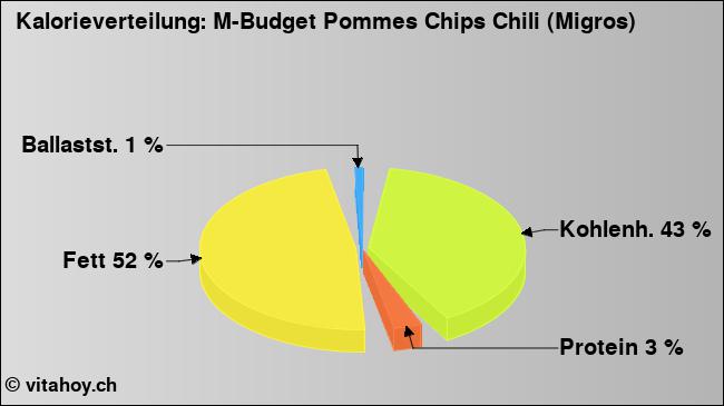 Kalorienverteilung: M-Budget Pommes Chips Chili (Migros) (Grafik, Nährwerte)