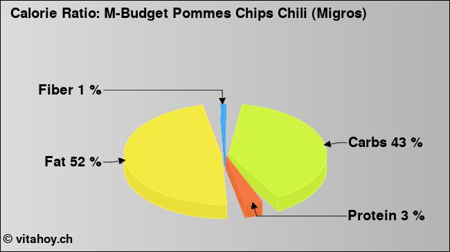 Calorie ratio: M-Budget Pommes Chips Chili (Migros) (chart, nutrition data)