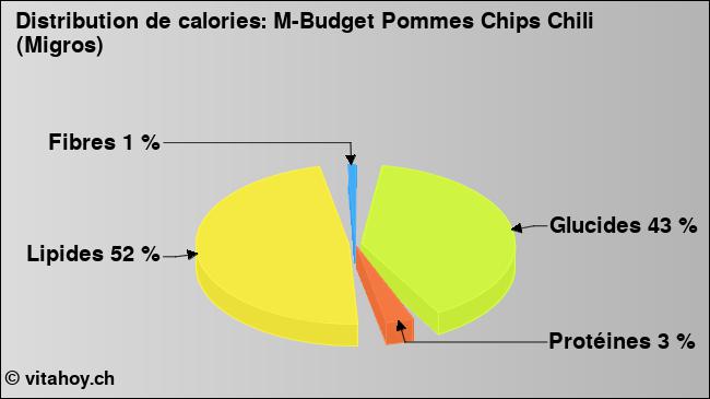 Calories: M-Budget Pommes Chips Chili (Migros) (diagramme, valeurs nutritives)