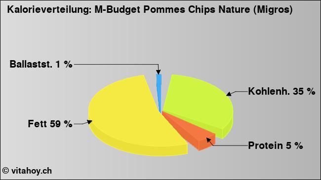 Kalorienverteilung: M-Budget Pommes Chips Nature (Migros) (Grafik, Nährwerte)