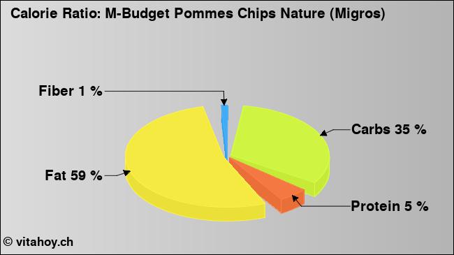 Calorie ratio: M-Budget Pommes Chips Nature (Migros) (chart, nutrition data)