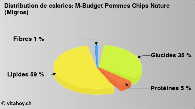 Calories: M-Budget Pommes Chips Nature (Migros) (diagramme, valeurs nutritives)