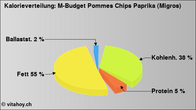 Kalorienverteilung: M-Budget Pommes Chips Paprika (Migros) (Grafik, Nährwerte)