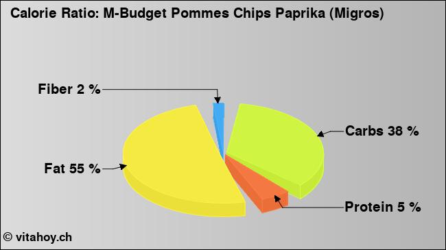 Calorie ratio: M-Budget Pommes Chips Paprika (Migros) (chart, nutrition data)