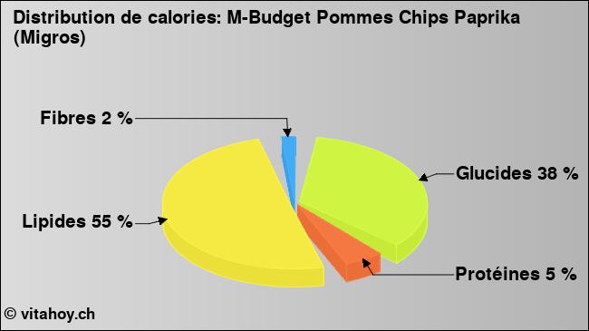 Calories: M-Budget Pommes Chips Paprika (Migros) (diagramme, valeurs nutritives)