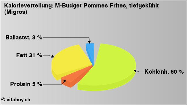 Kalorienverteilung: M-Budget Pommes Frites, tiefgekühlt (Migros) (Grafik, Nährwerte)