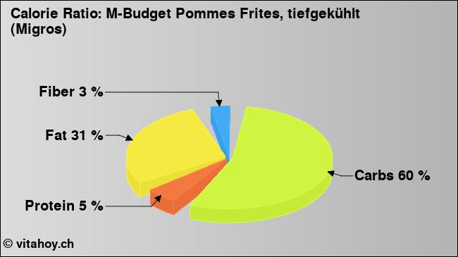 Calorie ratio: M-Budget Pommes Frites, tiefgekühlt (Migros) (chart, nutrition data)