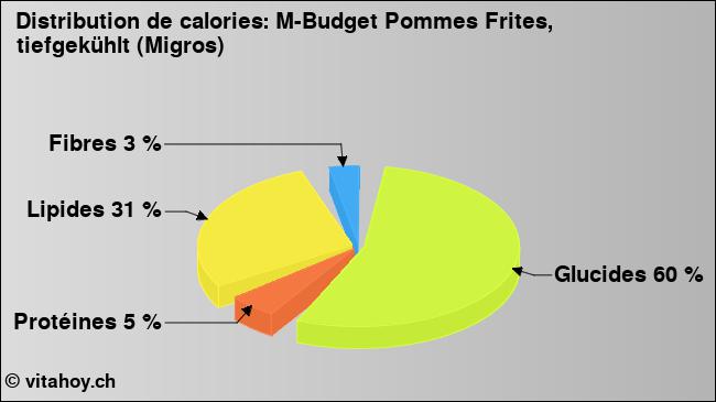 Calories: M-Budget Pommes Frites, tiefgekühlt (Migros) (diagramme, valeurs nutritives)