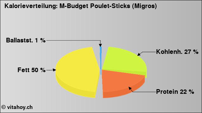 Kalorienverteilung: M-Budget Poulet-Sticks (Migros) (Grafik, Nährwerte)