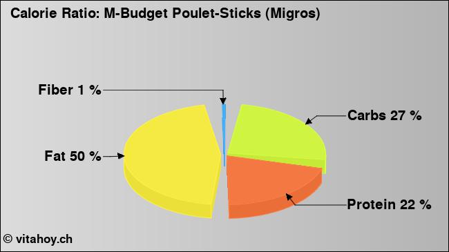 Calorie ratio: M-Budget Poulet-Sticks (Migros) (chart, nutrition data)