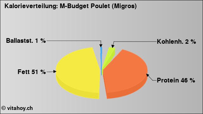 Kalorienverteilung: M-Budget Poulet (Migros) (Grafik, Nährwerte)