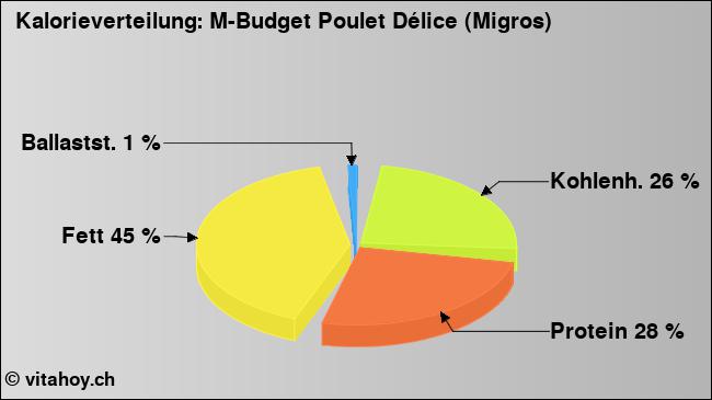 Kalorienverteilung: M-Budget Poulet Délice (Migros) (Grafik, Nährwerte)