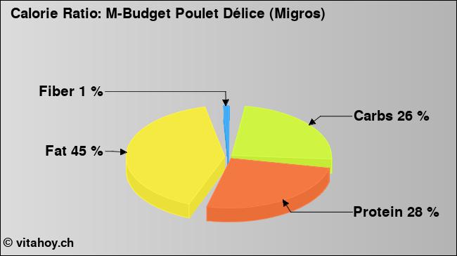 Calorie ratio: M-Budget Poulet Délice (Migros) (chart, nutrition data)