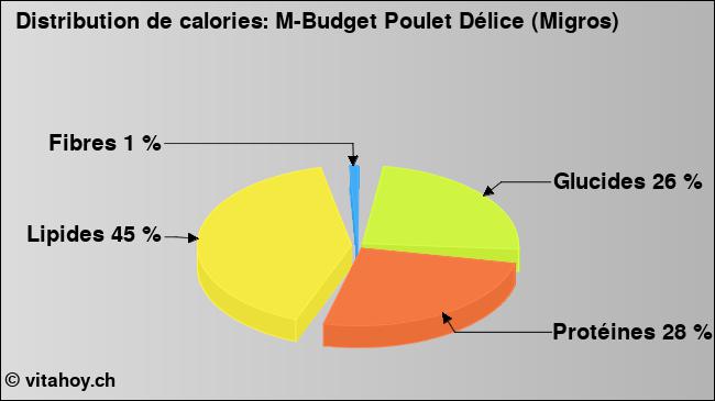 Calories: M-Budget Poulet Délice (Migros) (diagramme, valeurs nutritives)