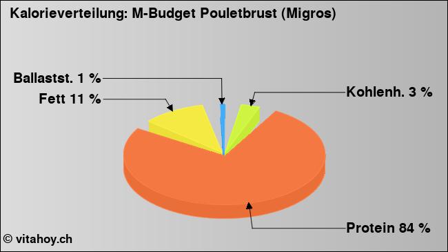 Kalorienverteilung: M-Budget Pouletbrust (Migros) (Grafik, Nährwerte)