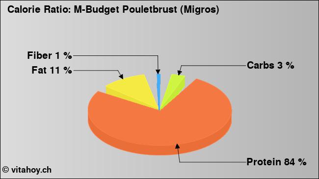 Calorie ratio: M-Budget Pouletbrust (Migros) (chart, nutrition data)