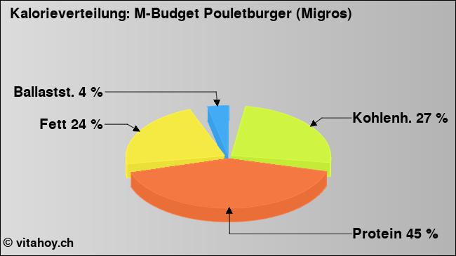 Kalorienverteilung: M-Budget Pouletburger (Migros) (Grafik, Nährwerte)