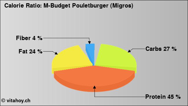 Calorie ratio: M-Budget Pouletburger (Migros) (chart, nutrition data)