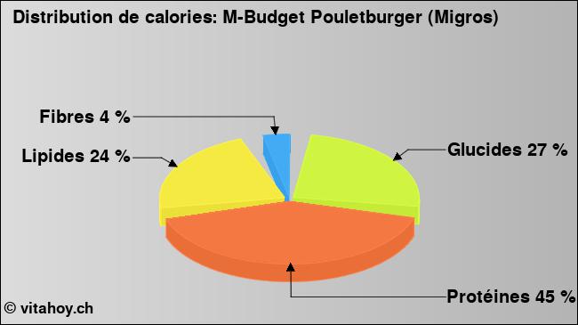 Calories: M-Budget Pouletburger (Migros) (diagramme, valeurs nutritives)