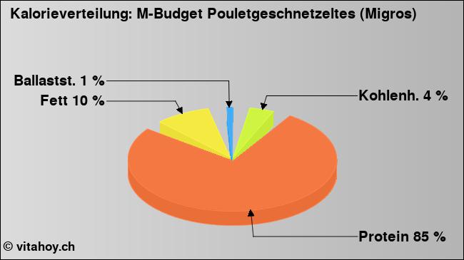 Kalorienverteilung: M-Budget Pouletgeschnetzeltes (Migros) (Grafik, Nährwerte)