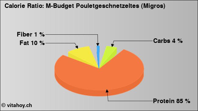 Calorie ratio: M-Budget Pouletgeschnetzeltes (Migros) (chart, nutrition data)