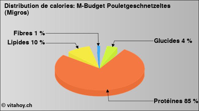 Calories: M-Budget Pouletgeschnetzeltes (Migros) (diagramme, valeurs nutritives)