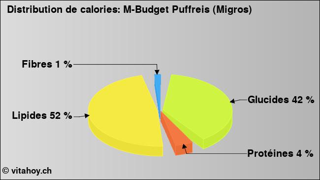 Calories: M-Budget Puffreis (Migros) (diagramme, valeurs nutritives)