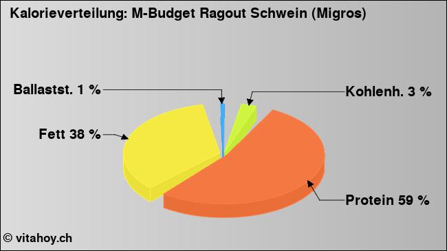 Kalorienverteilung: M-Budget Ragout Schwein (Migros) (Grafik, Nährwerte)