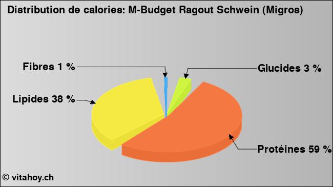 Calories: M-Budget Ragout Schwein (Migros) (diagramme, valeurs nutritives)