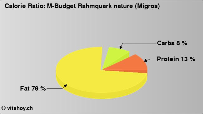 Calorie ratio: M-Budget Rahmquark nature (Migros) (chart, nutrition data)